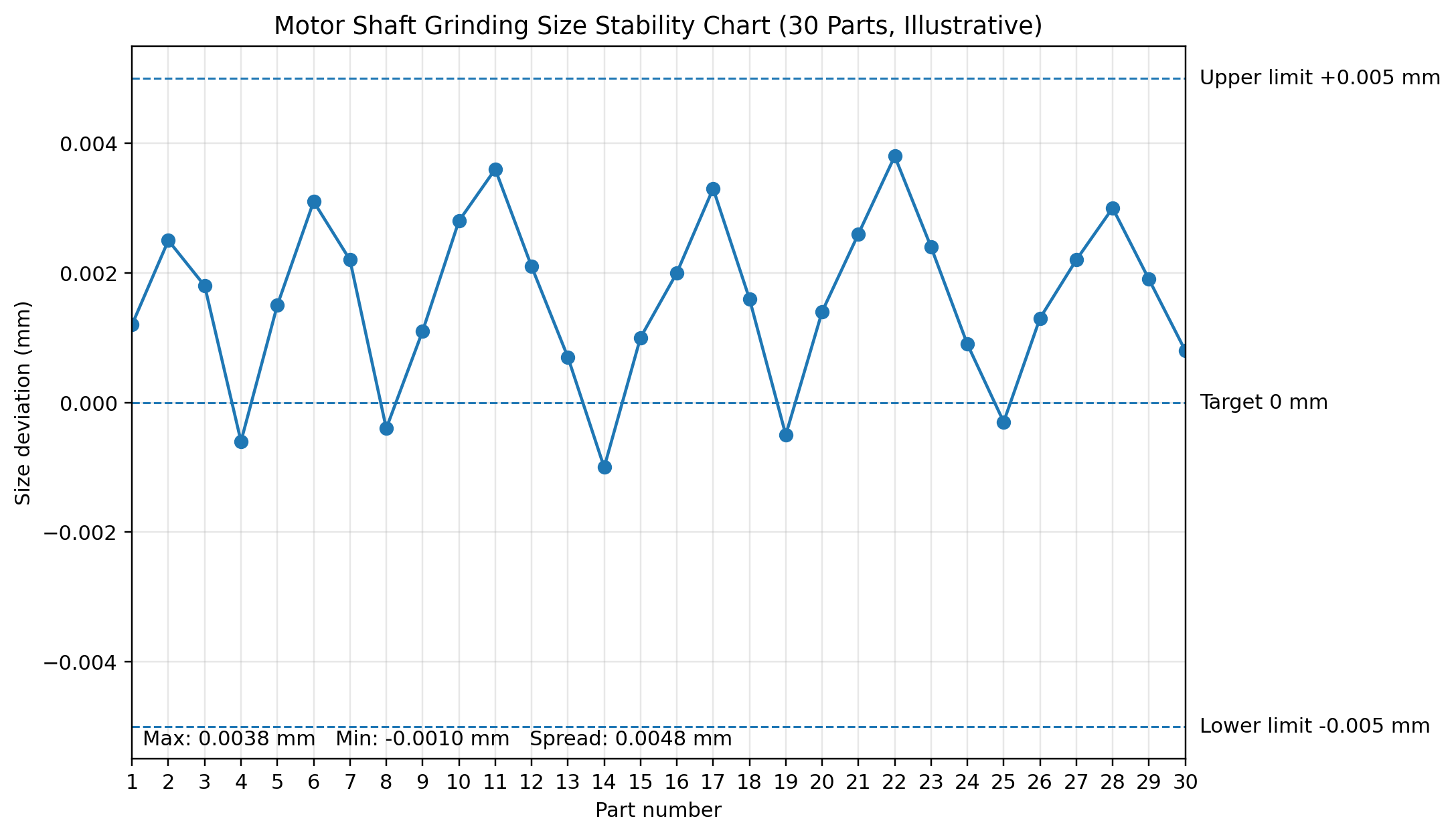 Representative batch stability / outcome trend chart — illustrative